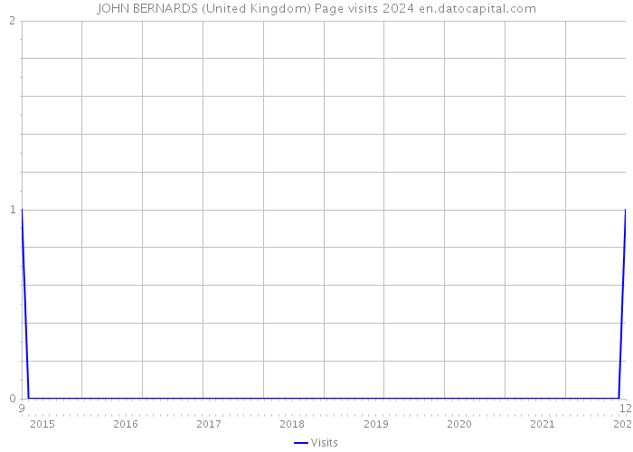 JOHN BERNARDS (United Kingdom) Page visits 2024 