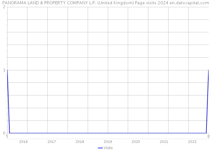 PANORAMA LAND & PROPERTY COMPANY L.P. (United Kingdom) Page visits 2024 