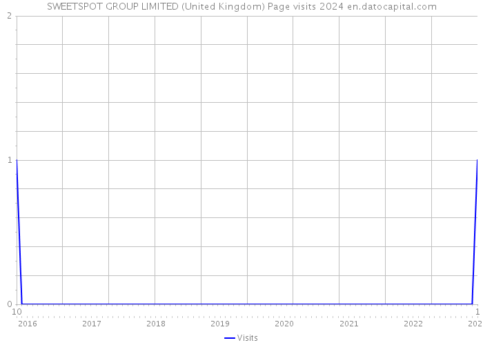 SWEETSPOT GROUP LIMITED (United Kingdom) Page visits 2024 