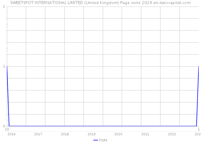 SWEETSPOT INTERNATIONAL LIMITED (United Kingdom) Page visits 2024 