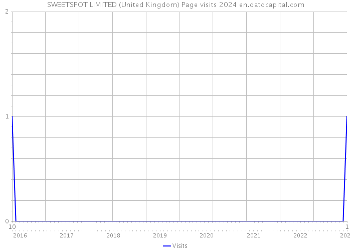 SWEETSPOT LIMITED (United Kingdom) Page visits 2024 
