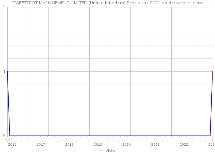 SWEETSPOT MANAGEMENT LIMITED (United Kingdom) Page visits 2024 