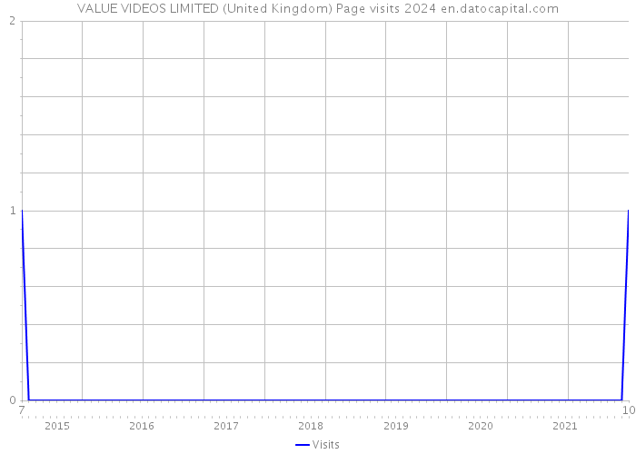VALUE VIDEOS LIMITED (United Kingdom) Page visits 2024 