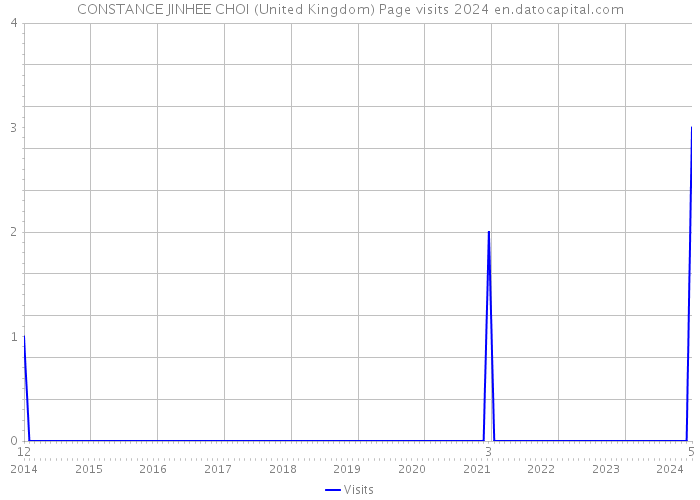CONSTANCE JINHEE CHOI (United Kingdom) Page visits 2024 