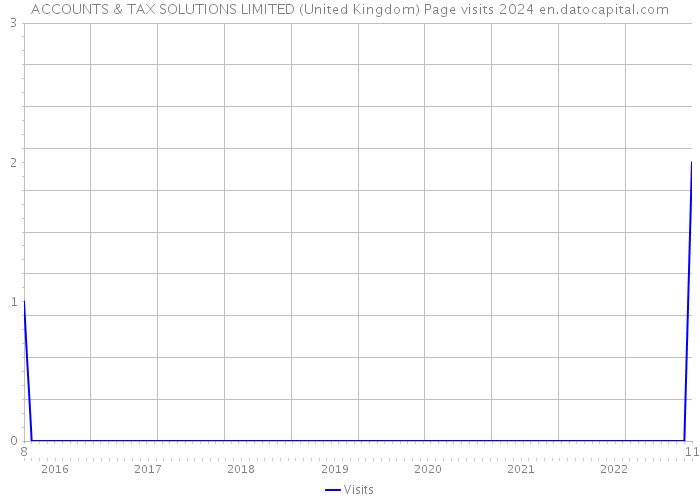 ACCOUNTS & TAX SOLUTIONS LIMITED (United Kingdom) Page visits 2024 