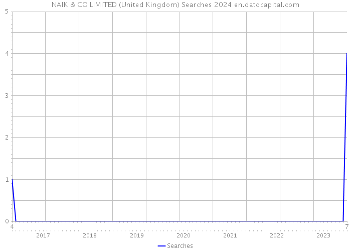 NAIK & CO LIMITED (United Kingdom) Searches 2024 