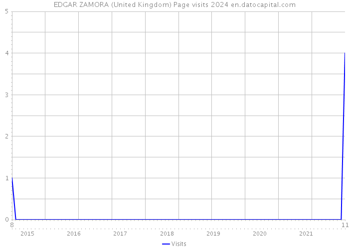 EDGAR ZAMORA (United Kingdom) Page visits 2024 