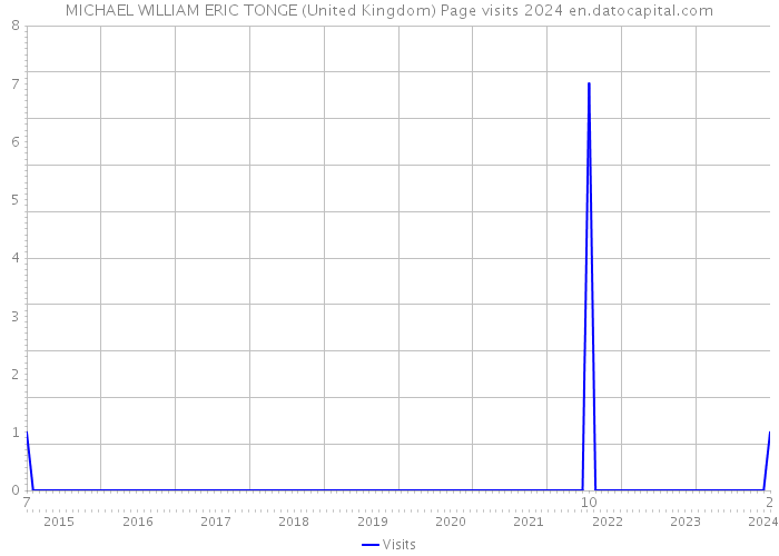 MICHAEL WILLIAM ERIC TONGE (United Kingdom) Page visits 2024 