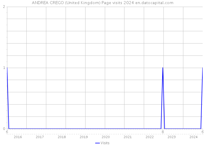 ANDREA CREGO (United Kingdom) Page visits 2024 
