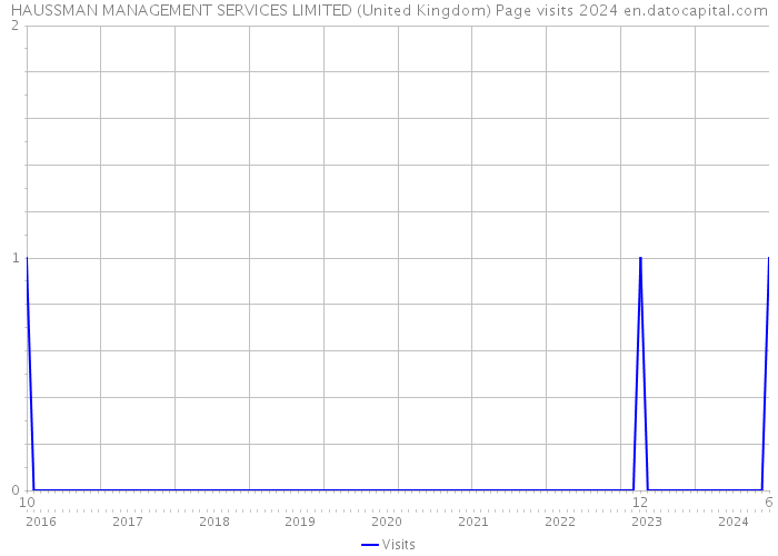HAUSSMAN MANAGEMENT SERVICES LIMITED (United Kingdom) Page visits 2024 
