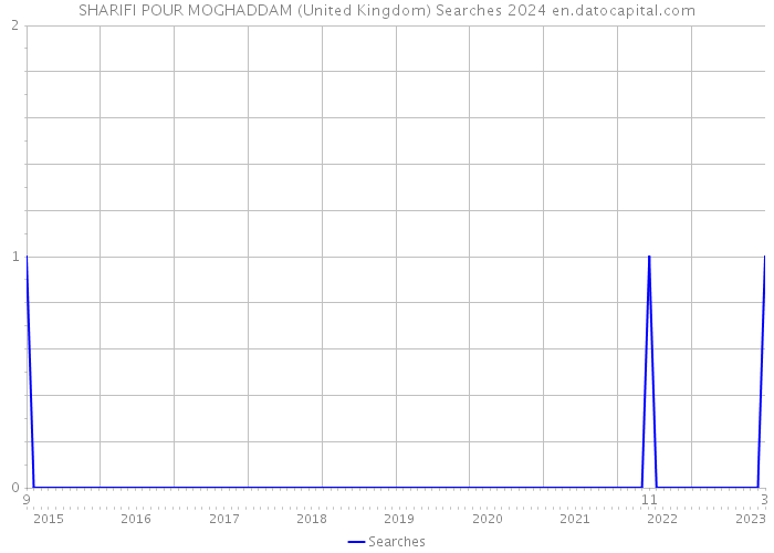 SHARIFI POUR MOGHADDAM (United Kingdom) Searches 2024 