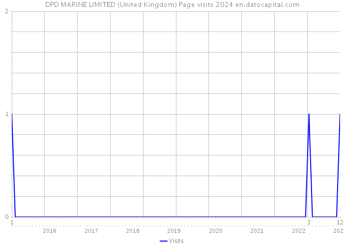 DPD MARINE LIMITED (United Kingdom) Page visits 2024 
