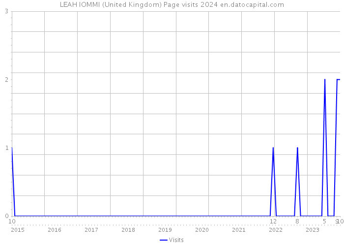 LEAH IOMMI (United Kingdom) Page visits 2024 