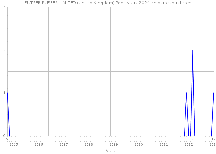 BUTSER RUBBER LIMITED (United Kingdom) Page visits 2024 