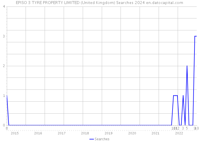EPISO 3 TYRE PROPERTY LIMITED (United Kingdom) Searches 2024 