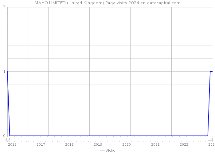 MAHO LIMITED (United Kingdom) Page visits 2024 