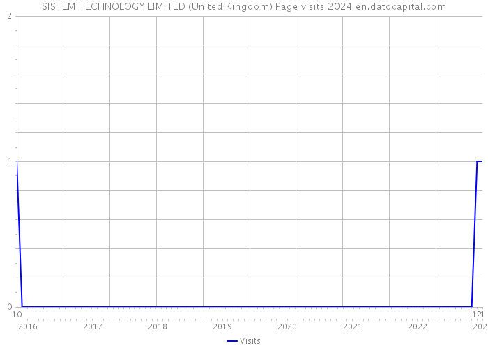 SISTEM TECHNOLOGY LIMITED (United Kingdom) Page visits 2024 