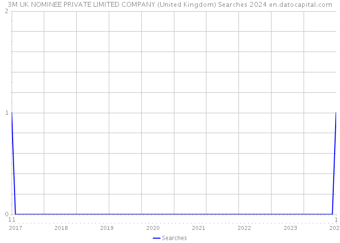 3M UK NOMINEE PRIVATE LIMITED COMPANY (United Kingdom) Searches 2024 
