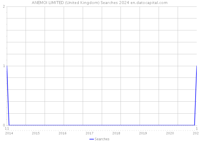 ANEMOI LIMITED (United Kingdom) Searches 2024 