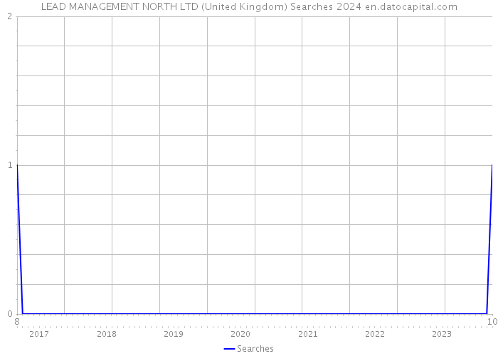 LEAD MANAGEMENT NORTH LTD (United Kingdom) Searches 2024 