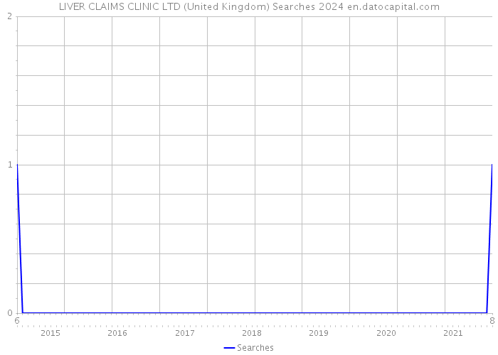LIVER CLAIMS CLINIC LTD (United Kingdom) Searches 2024 