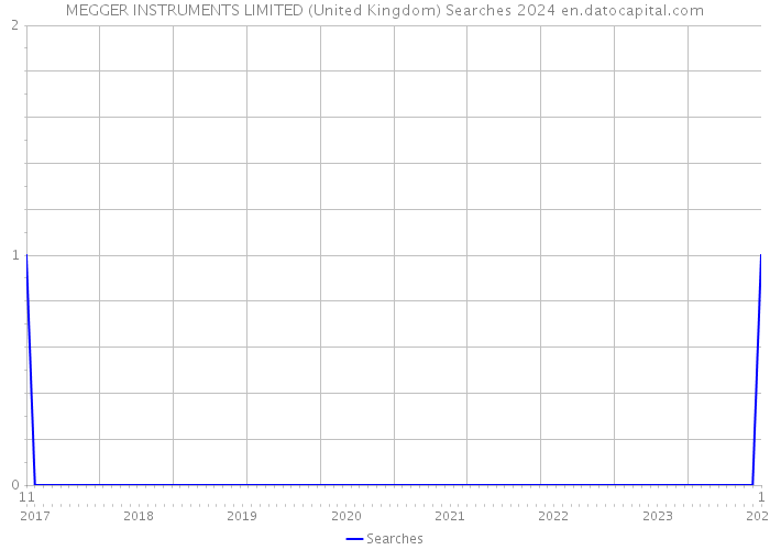 MEGGER INSTRUMENTS LIMITED (United Kingdom) Searches 2024 