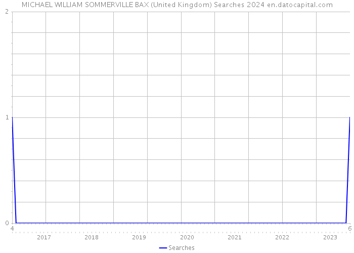MICHAEL WILLIAM SOMMERVILLE BAX (United Kingdom) Searches 2024 