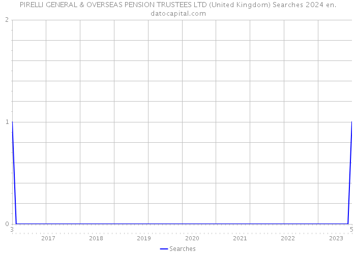 PIRELLI GENERAL & OVERSEAS PENSION TRUSTEES LTD (United Kingdom) Searches 2024 