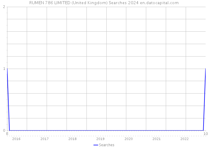 RUMEN 786 LIMITED (United Kingdom) Searches 2024 