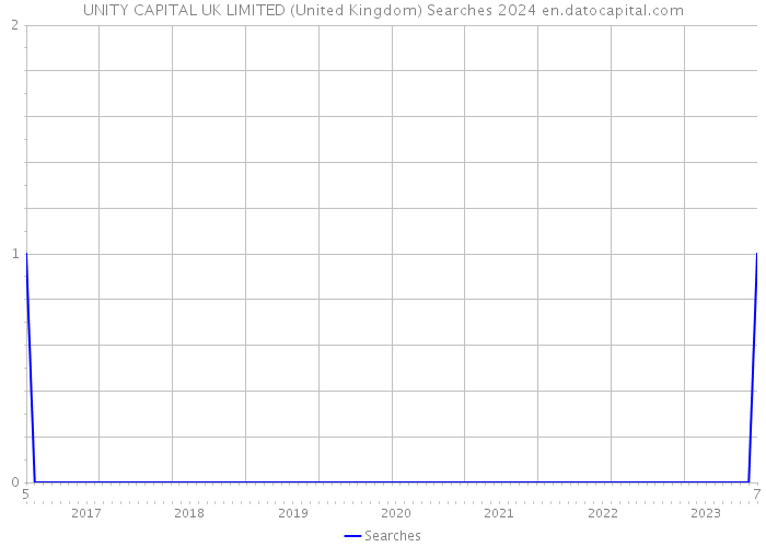 UNITY CAPITAL UK LIMITED (United Kingdom) Searches 2024 