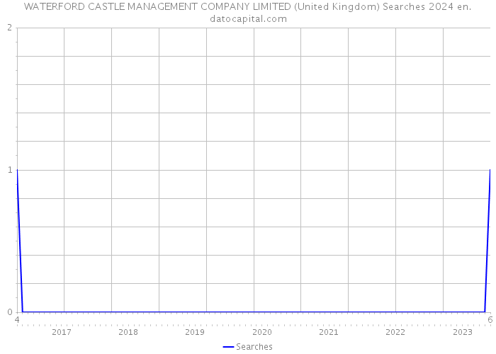 WATERFORD CASTLE MANAGEMENT COMPANY LIMITED (United Kingdom) Searches 2024 