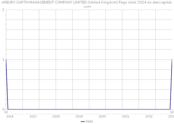 ARBURY GARTH MANAGEMENT COMPANY LIMITED (United Kingdom) Page visits 2024 