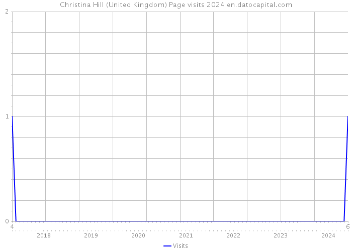 Christina Hill (United Kingdom) Page visits 2024 