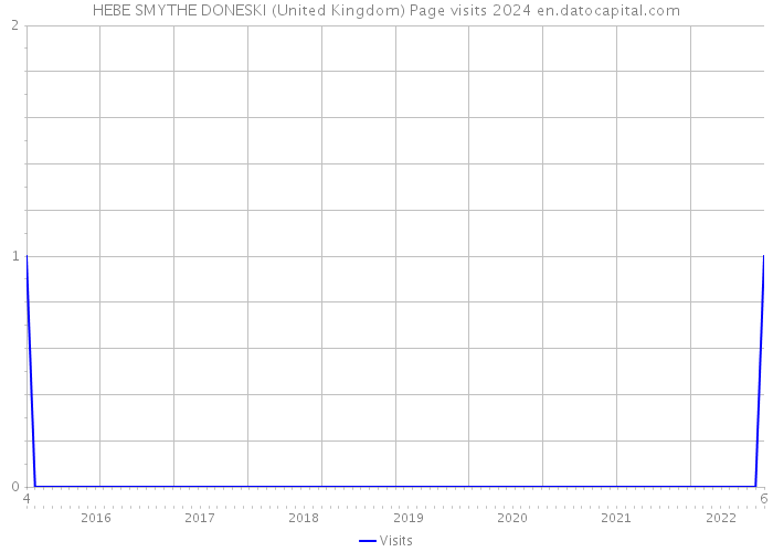 HEBE SMYTHE DONESKI (United Kingdom) Page visits 2024 
