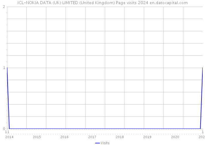 ICL-NOKIA DATA (UK) LIMITED (United Kingdom) Page visits 2024 