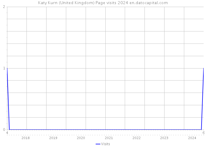 Katy Kurn (United Kingdom) Page visits 2024 