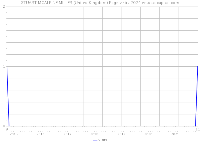 STUART MCALPINE MILLER (United Kingdom) Page visits 2024 