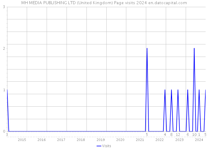MH MEDIA PUBLISHING LTD (United Kingdom) Page visits 2024 