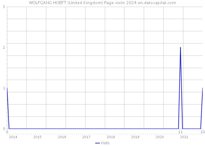 WOLFGANG HOEFT (United Kingdom) Page visits 2024 