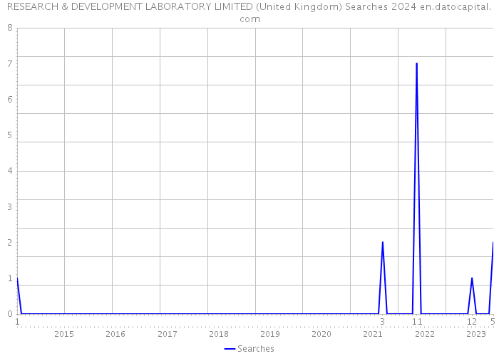 RESEARCH & DEVELOPMENT LABORATORY LIMITED (United Kingdom) Searches 2024 