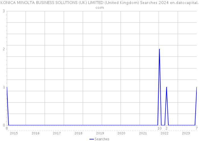 KONICA MINOLTA BUSINESS SOLUTIONS (UK) LIMITED (United Kingdom) Searches 2024 