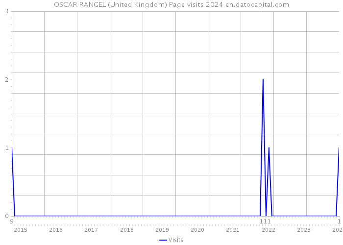 OSCAR RANGEL (United Kingdom) Page visits 2024 