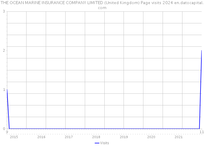 THE OCEAN MARINE INSURANCE COMPANY LIMITED (United Kingdom) Page visits 2024 