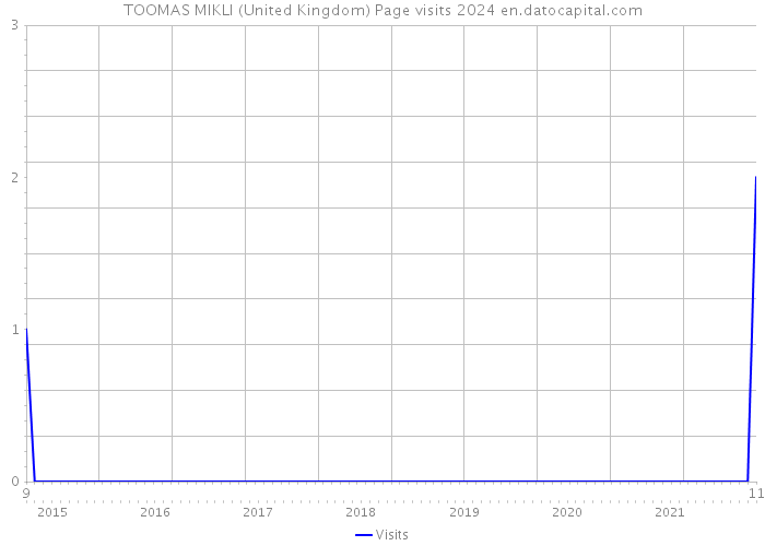 TOOMAS MIKLI (United Kingdom) Page visits 2024 