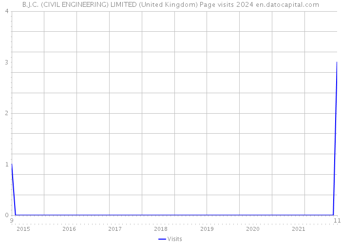 B.J.C. (CIVIL ENGINEERING) LIMITED (United Kingdom) Page visits 2024 