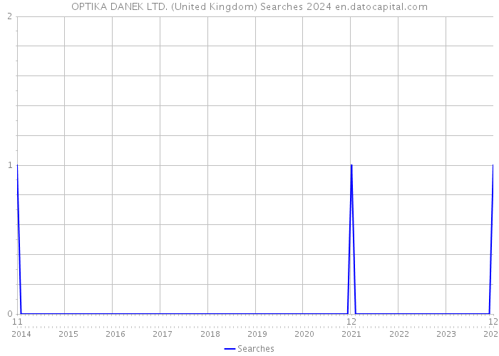 OPTIKA DANEK LTD. (United Kingdom) Searches 2024 