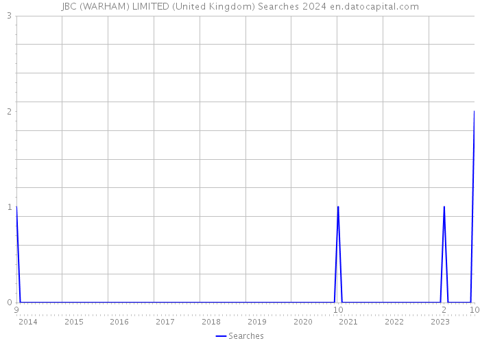 JBC (WARHAM) LIMITED (United Kingdom) Searches 2024 