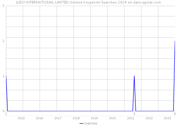 JUDO INTERNATIONAL LIMITED (United Kingdom) Searches 2024 