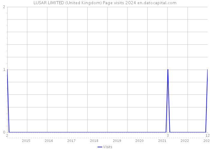 LUSAR LIMITED (United Kingdom) Page visits 2024 