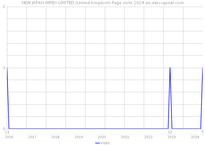 NEW JAPAN IMPEX LIMITED (United Kingdom) Page visits 2024 